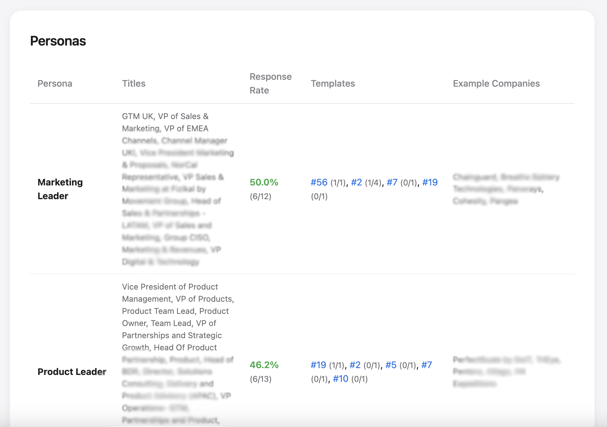 LinkedIn outreach analytics showing response rates by job title persona
