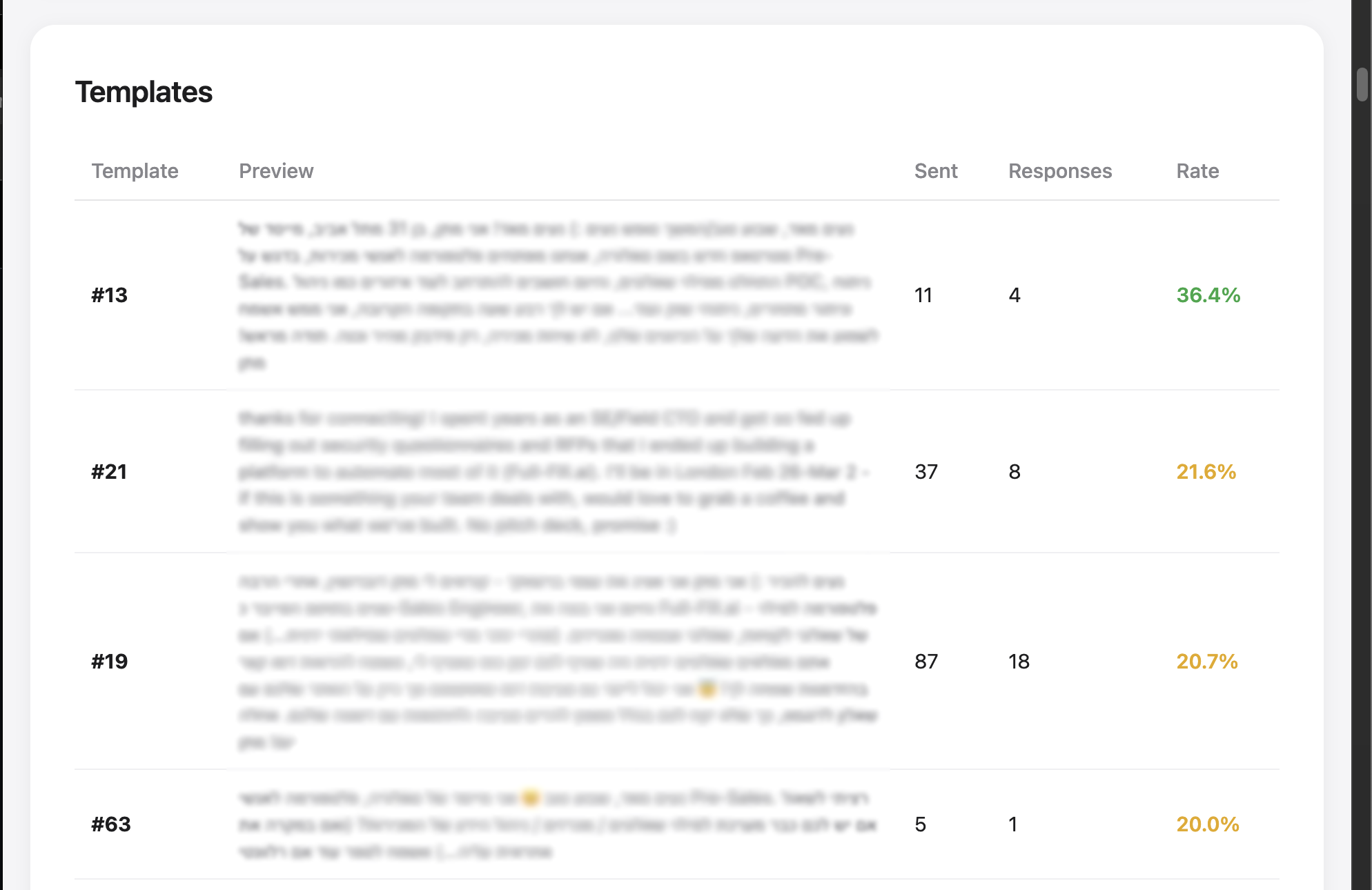 LinkedIn outreach analytics report showing template performance and response rates